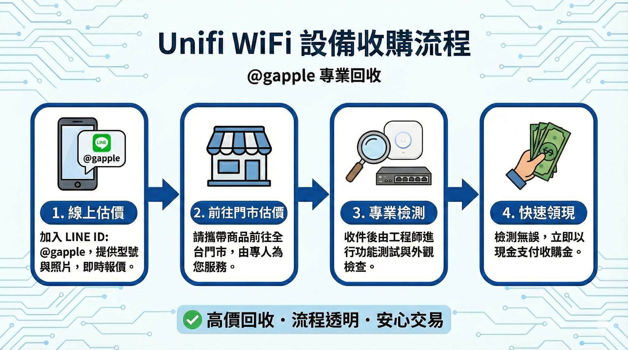 收購 Unifi WiFi 無線基地台與路由器現場估價